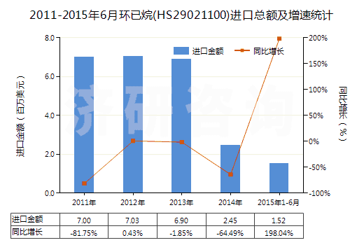 2011-2015年6月環(huán)已烷(HS29021100)進(jìn)口總額及增速統(tǒng)計(jì)